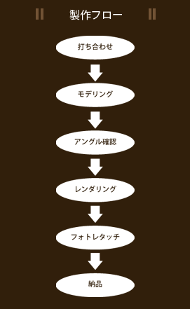 制作フロー 制作フロー